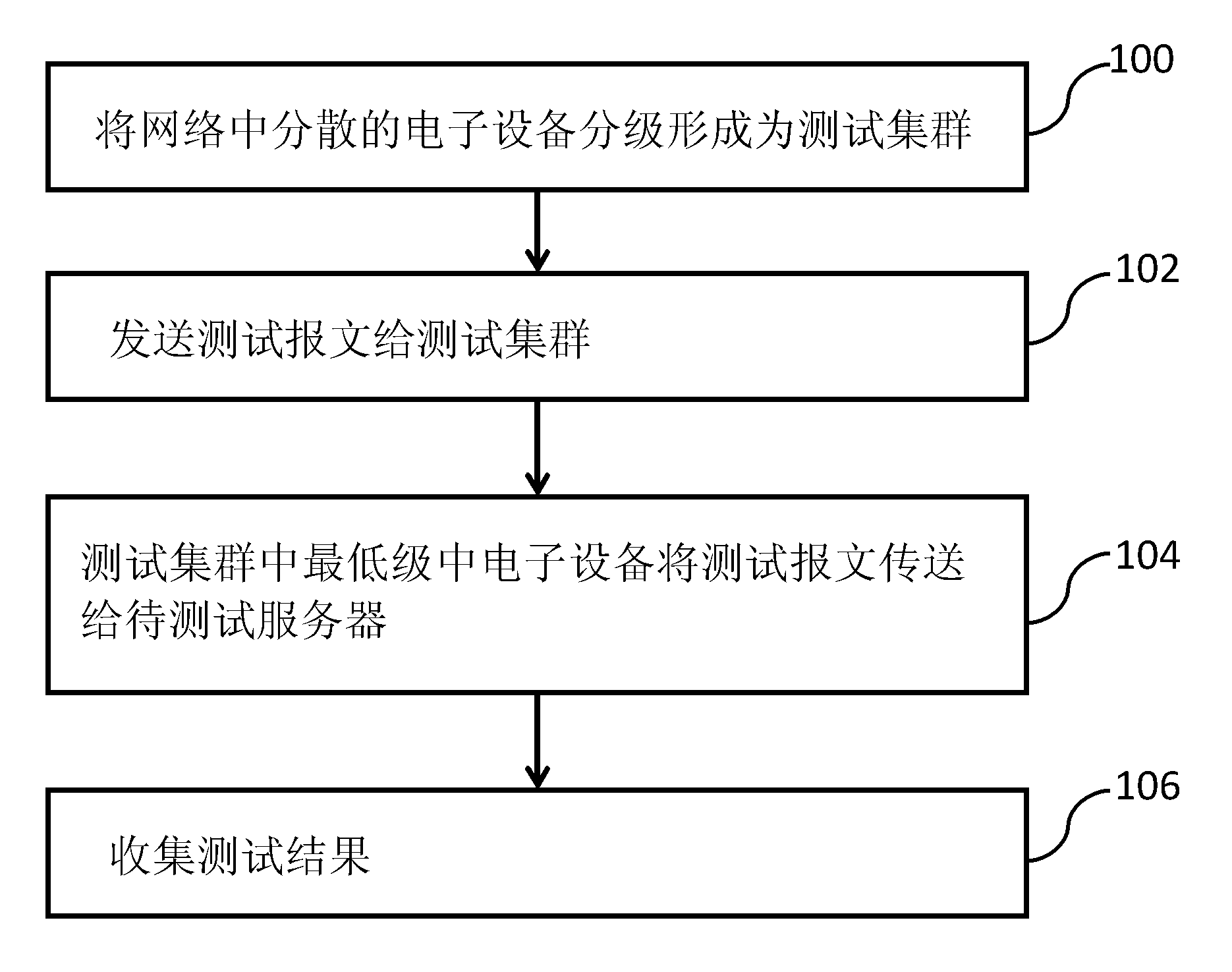 Server stress testing method and system