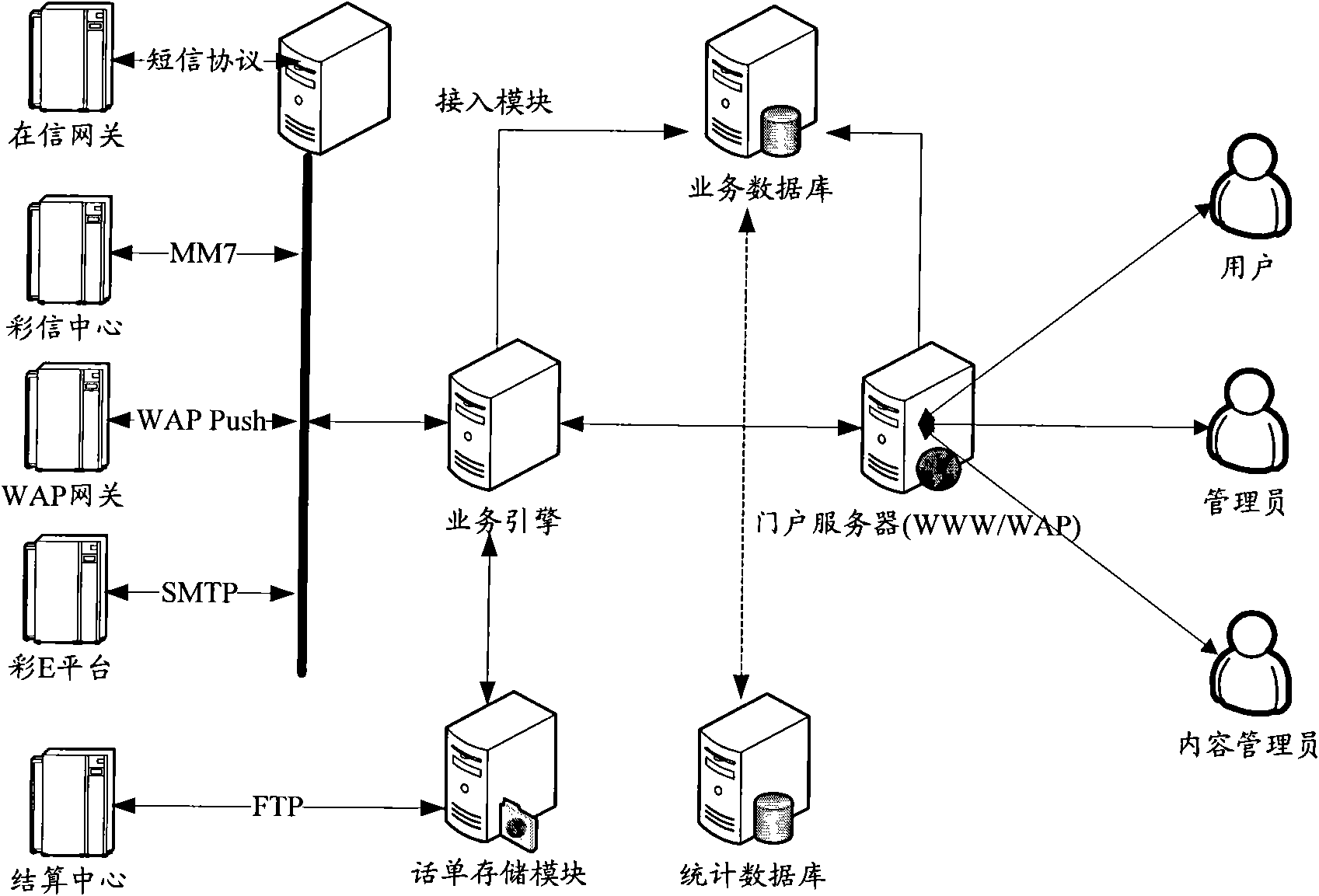 Service container system for SP/CP