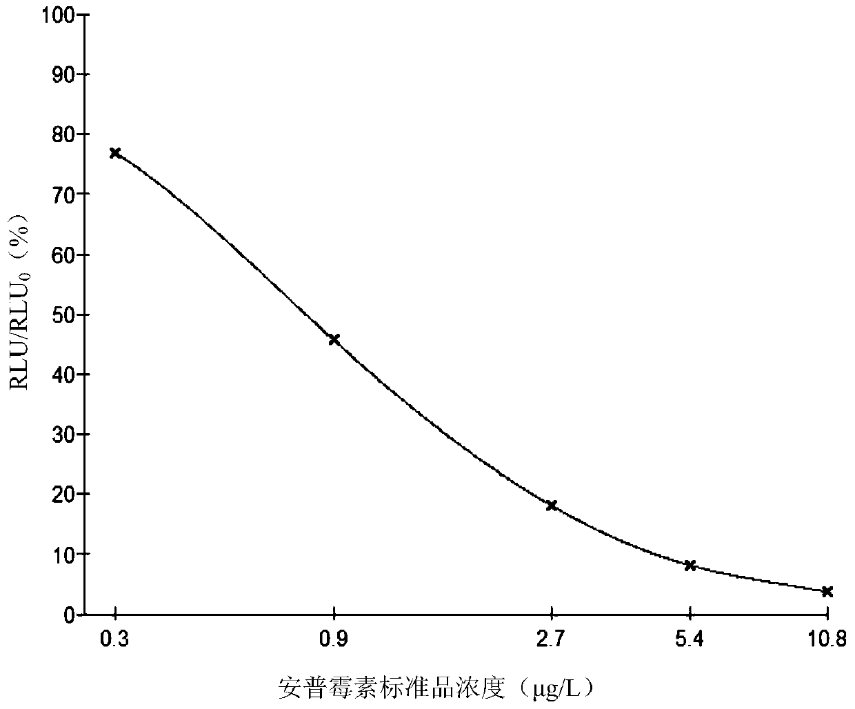 A magnetic immunochemiluminescent detection kit for apramycin and its application