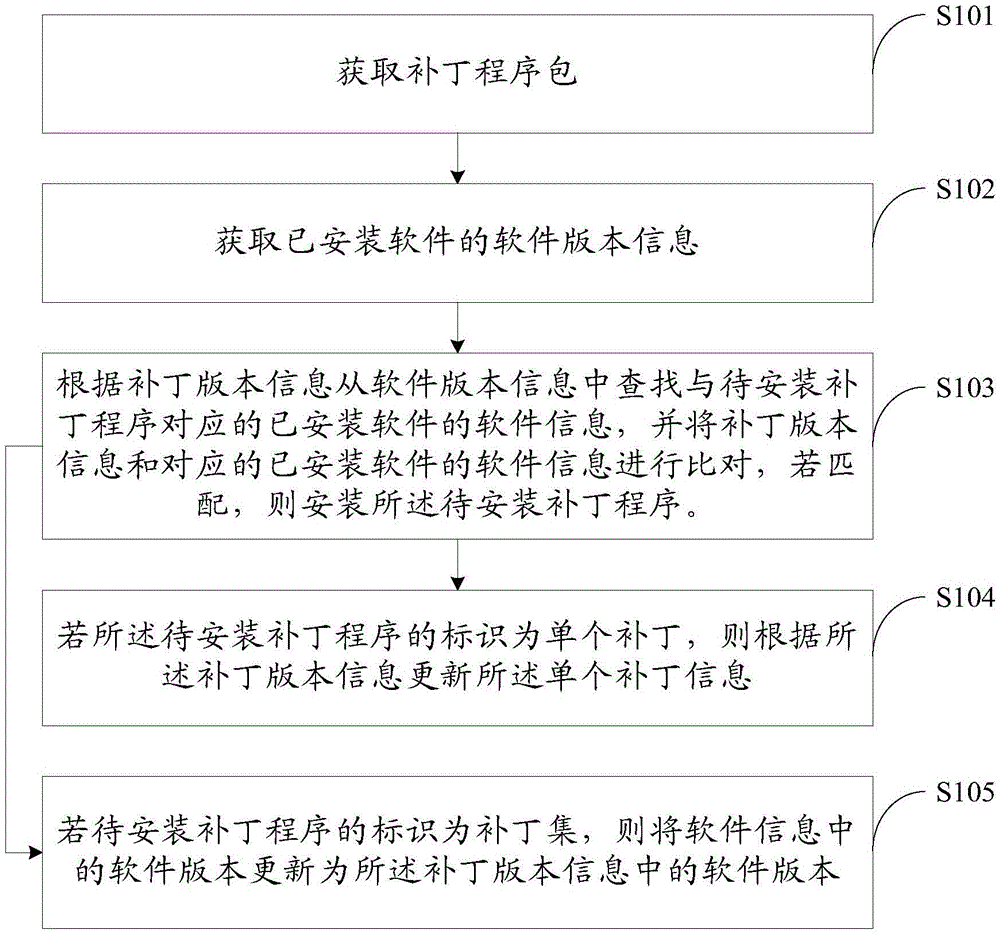 Patch program installing method and patch program installing device