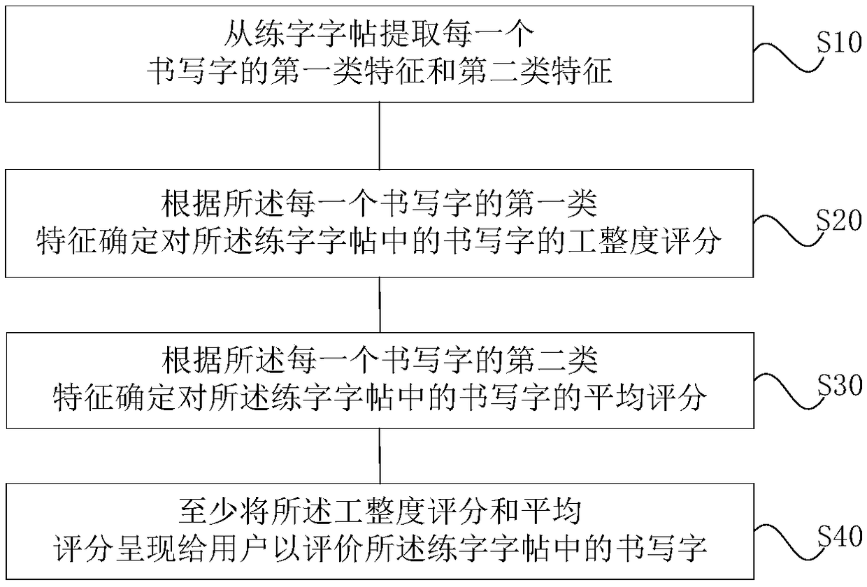 Method and system for evaluating handwriting in calligraphy practice calligraphy
