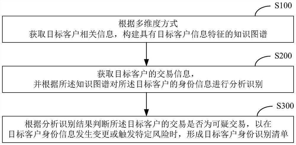 Customer risk management and control system and method based on knowledge graph