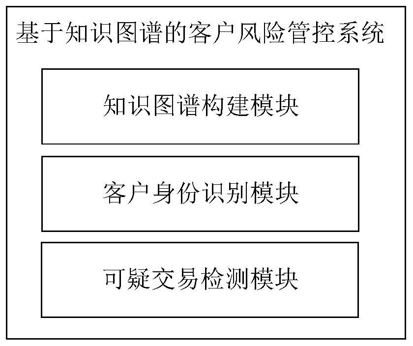 Customer risk management and control system and method based on knowledge graph