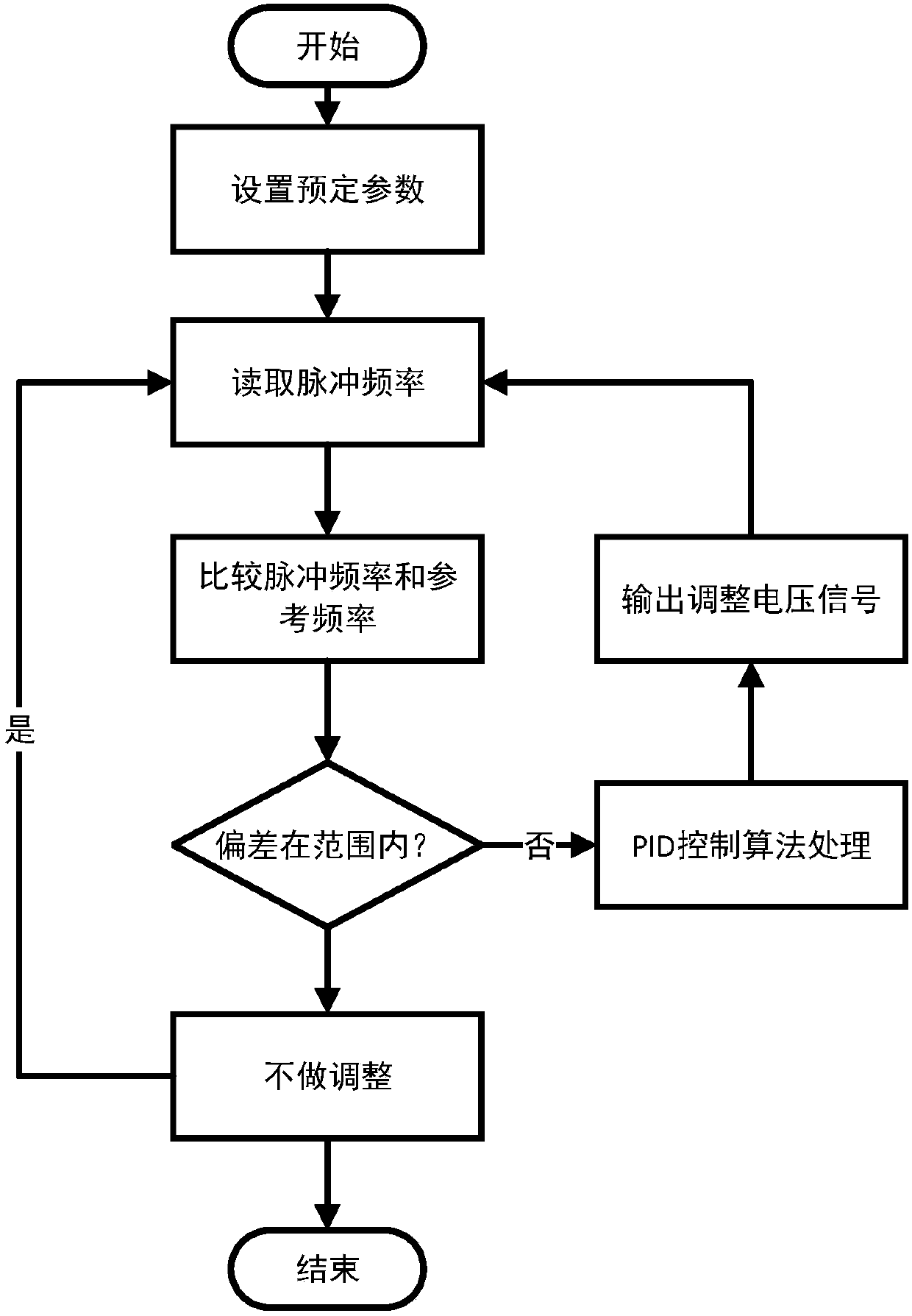 A method for stabilizing the output frequency of laser radar's subsequent optical path chopping disc