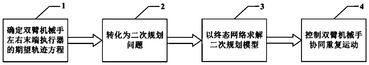 Finite time planning method for cooperated repeated motion of double arm manipulator