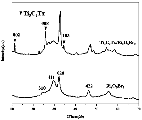 Preparation method and application of titanium carbide modified bismuth-based photocatalyst for converting nitrogen to ammonia under visible light