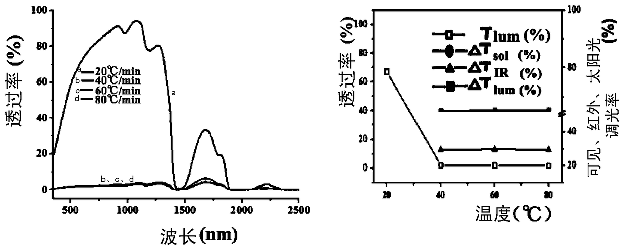 Preparation method of poly(N-isopropylacrylamide) (PNIPAm) microgel and vanadium dioxide/silicon dioxide/PNIPAm composite microgel