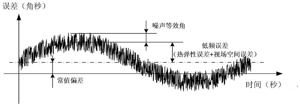 Method and system for evaluating on-orbit measurement precision of multi-probe star sensor