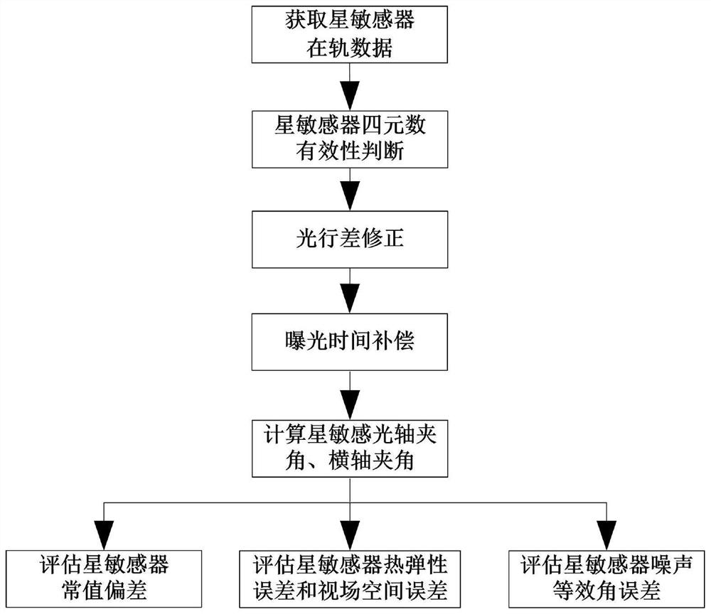 Method and system for evaluating on-orbit measurement precision of multi-probe star sensor