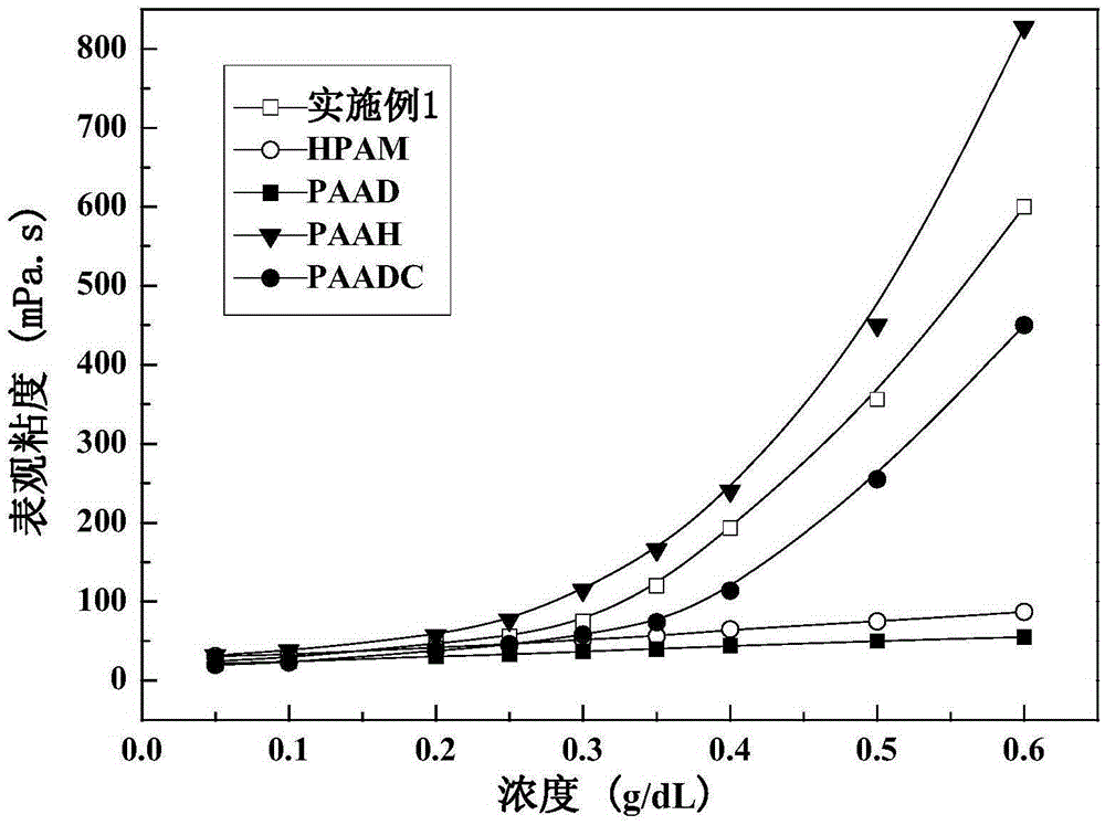 A kind of hydrophobic association zwitterionic polymer and preparation method thereof