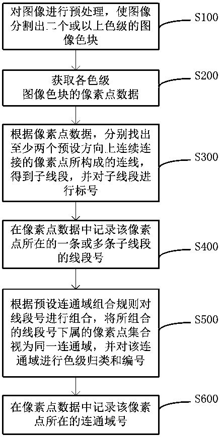 Multi-color grade image connected domain-based segmentation and mark method and device