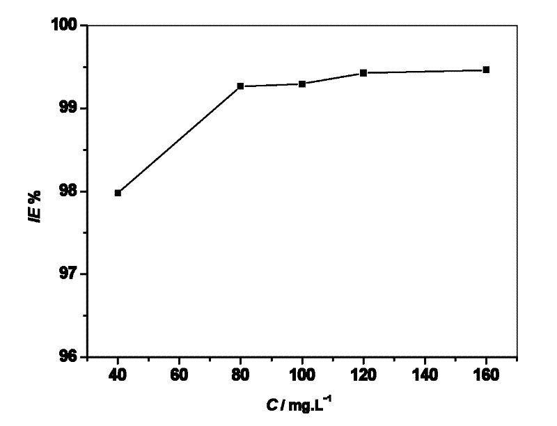 Novel pickling corrosion inhibitor and application thereof in preparing metal pickling agent