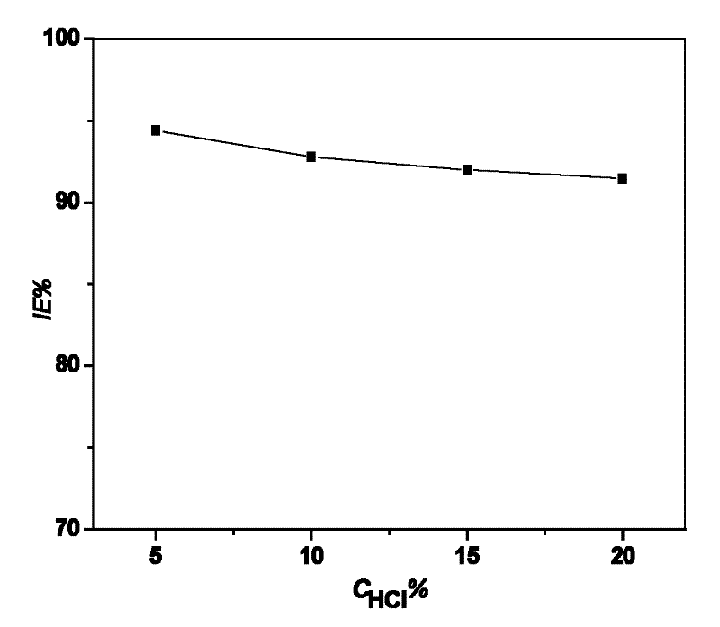 Novel pickling corrosion inhibitor and application thereof in preparing metal pickling agent