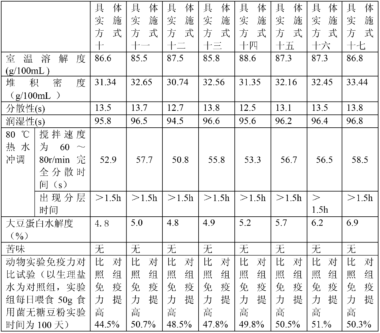 Edible fungi soy milk, edible fungi sugar-free soy flour and preparation method thereof