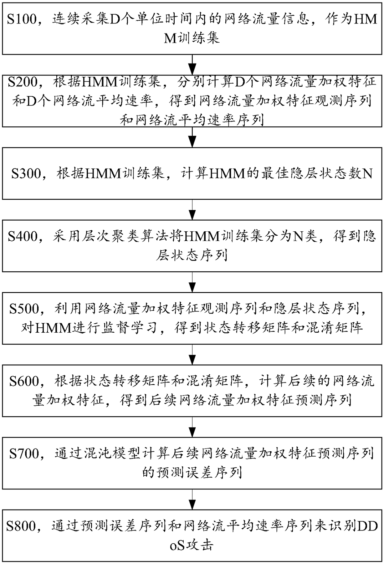 DDoS attack detection method based on HMM and chaos model