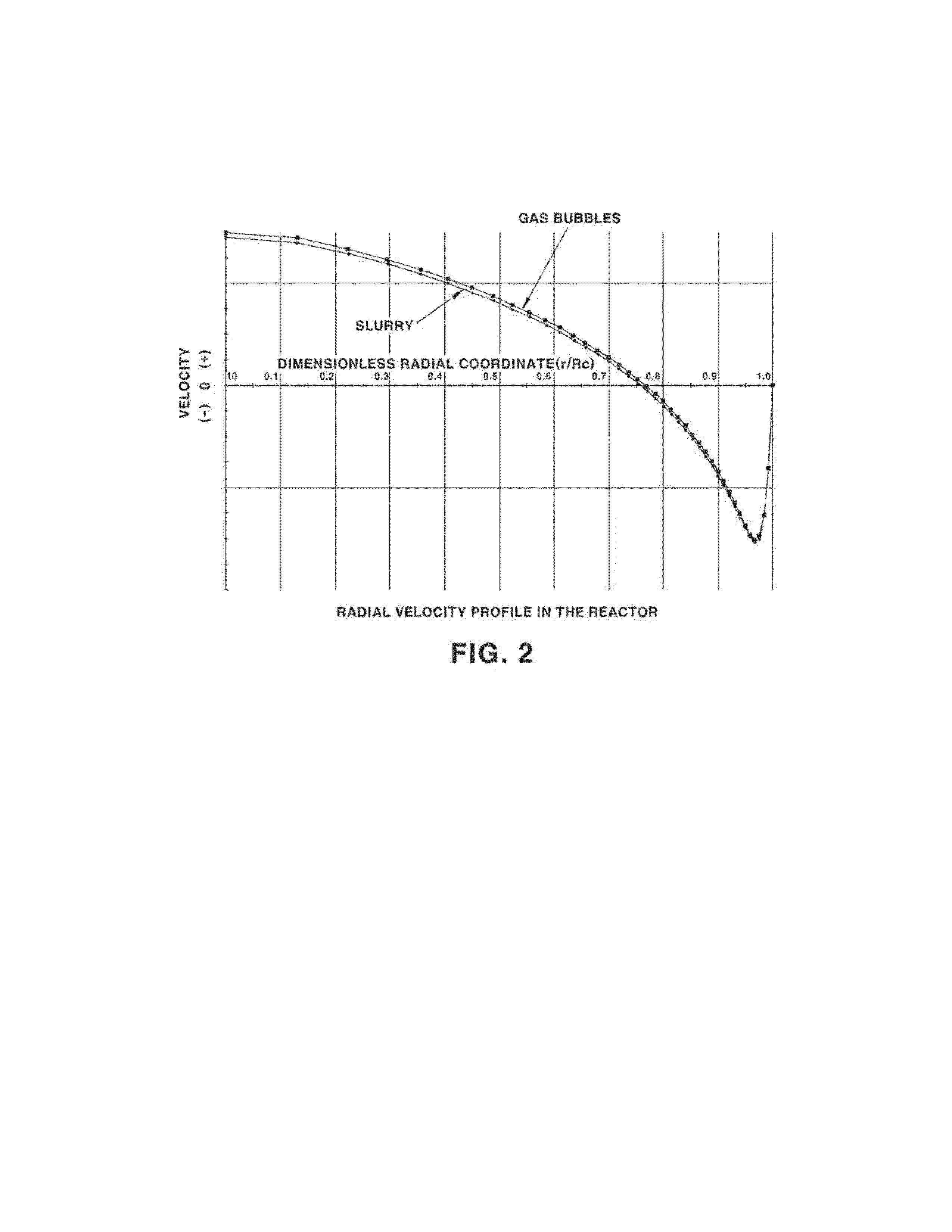 Reaction device for producing hydrocarbons from synthesis gas