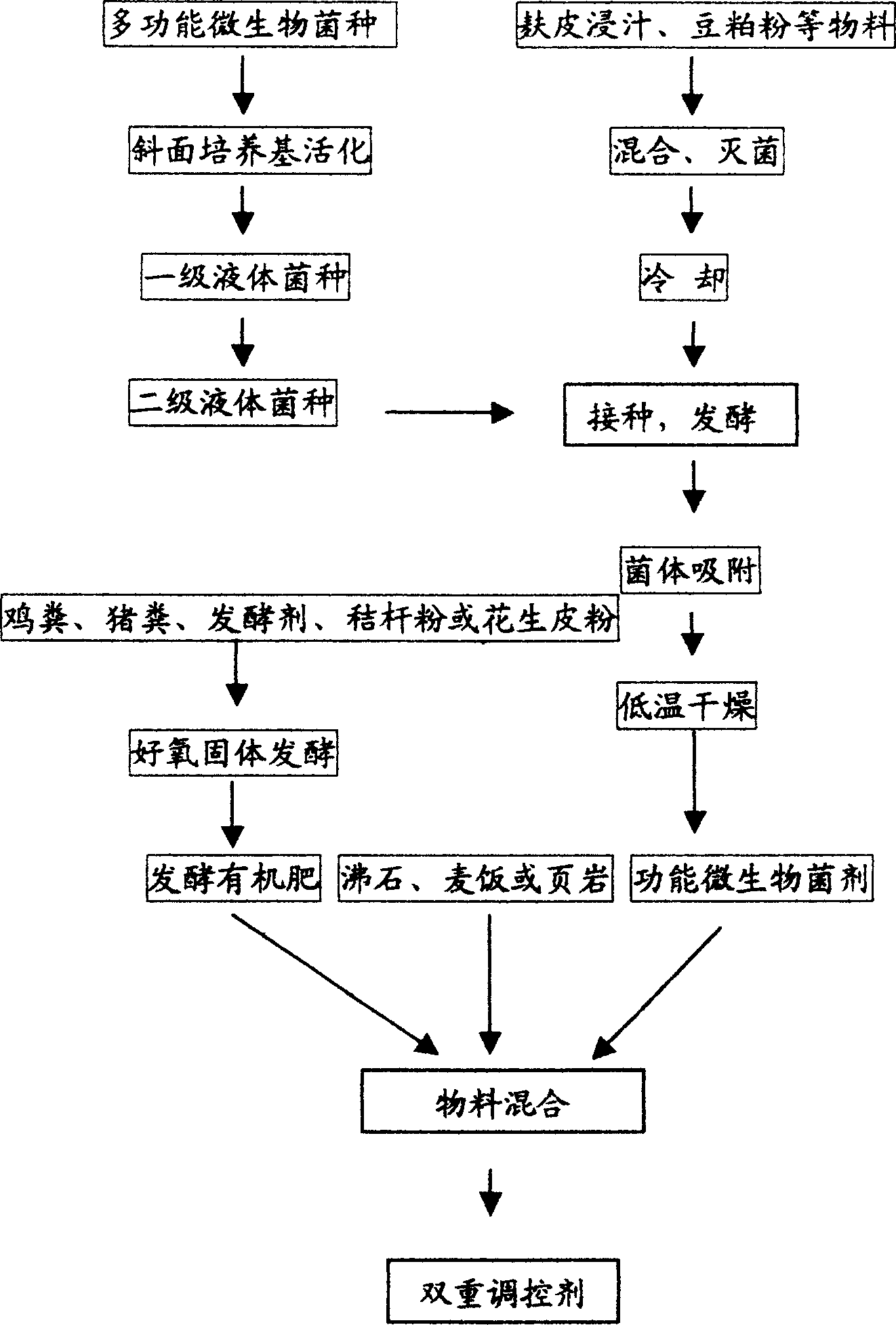 Duplex regulator for preventing and treating continuous cropping obstacle of facility cultivation and preparation method thereof
