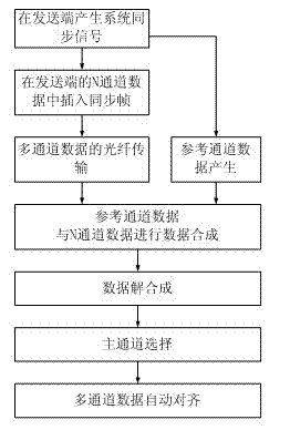 Method for aligning multichannel data based on system synchronizing and reference channel