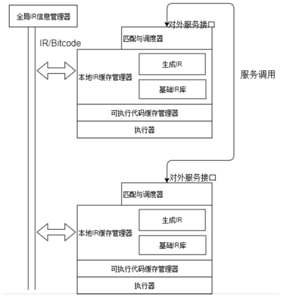 A Distributed In-Memory Columnar Database Compiler Executor Architecture