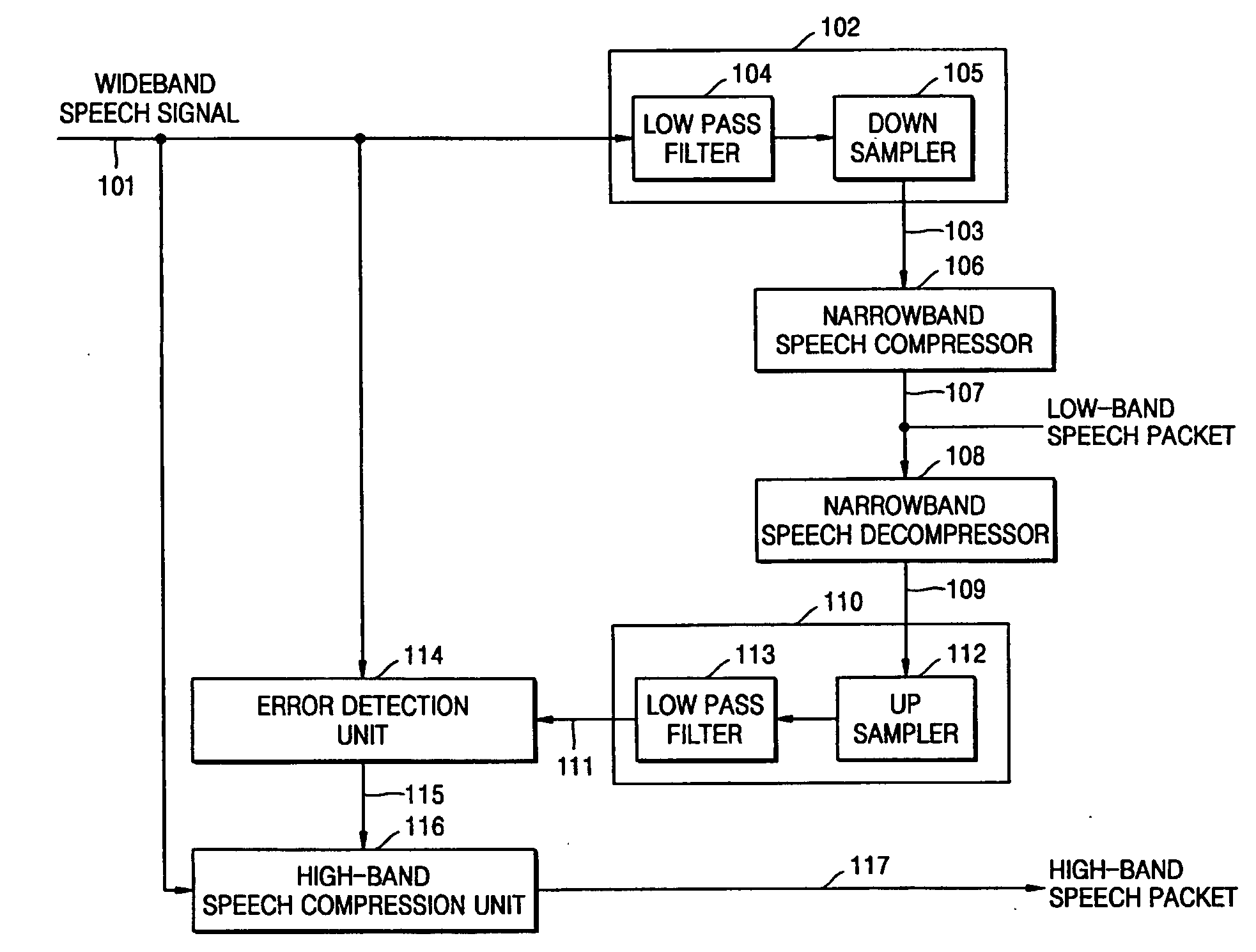 Speech compression and decompression apparatuses and methods providing scalable bandwidth structure