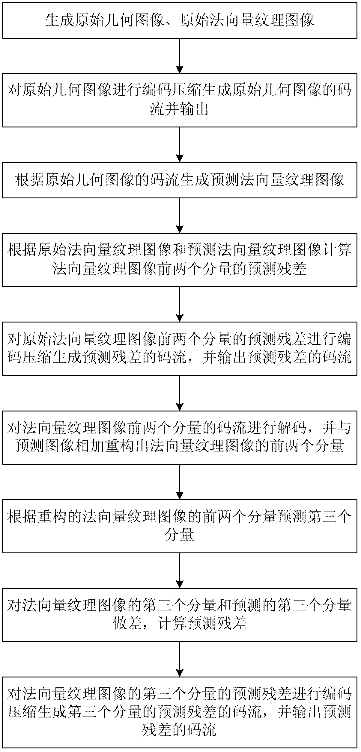 Prediction-based three-dimensional mesh coding method