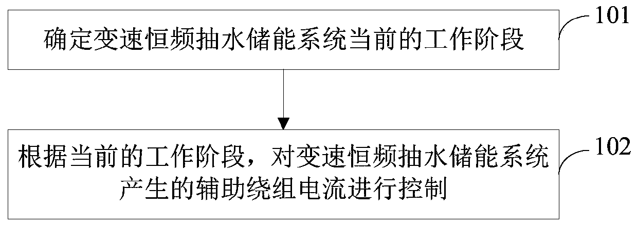 Auxiliary winding current control method and device for variable speed constant frequency pumped water storage system