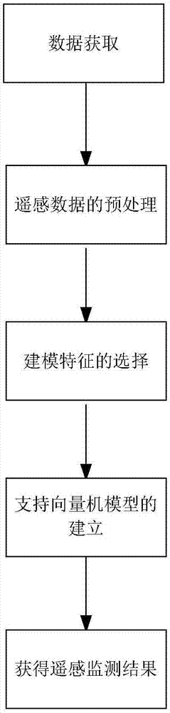 Winter wheat powdery mildew remote sensing monitoring method based on wavelet analysis and support vector machine