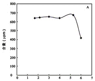 Experiment method for studying element migration mechanism in hydrothermal solution type lead-zinc deposit