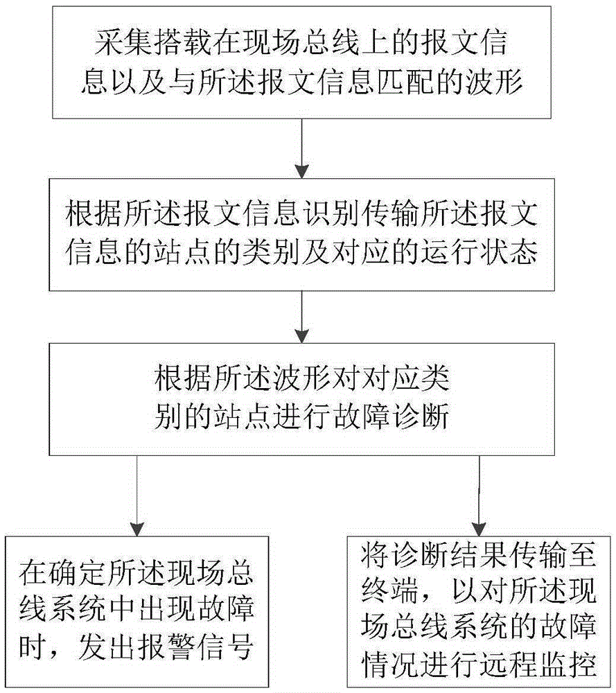 Fault diagnosis device and method for fieldbus system Eureka