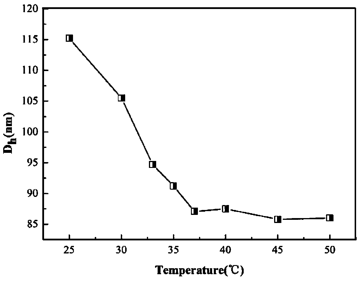Method for preparing double hydrophilic thermo-sensitive polymer nano micelles