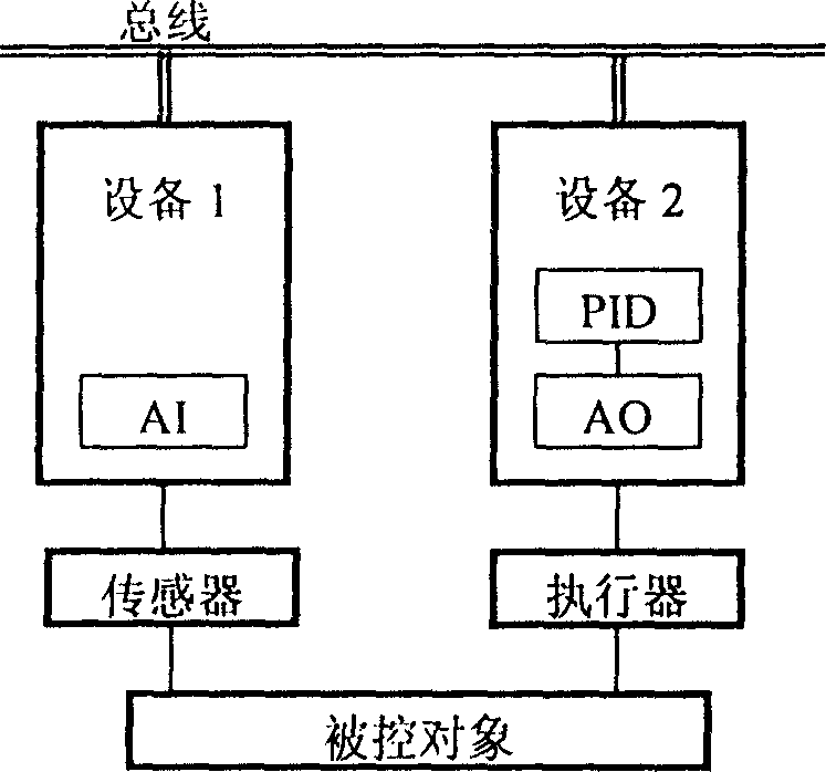 Control structure for reducing bus communication rate used for foundation in-situ bus