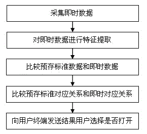 Entrance guard control method based on voice recognition, facial recognition and fingerprint recognition