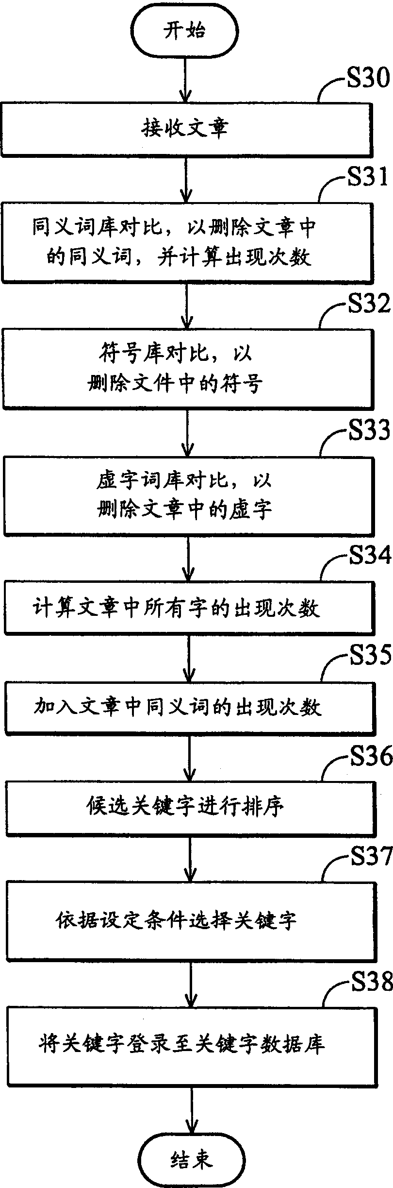 System for registering key words of articles and its method