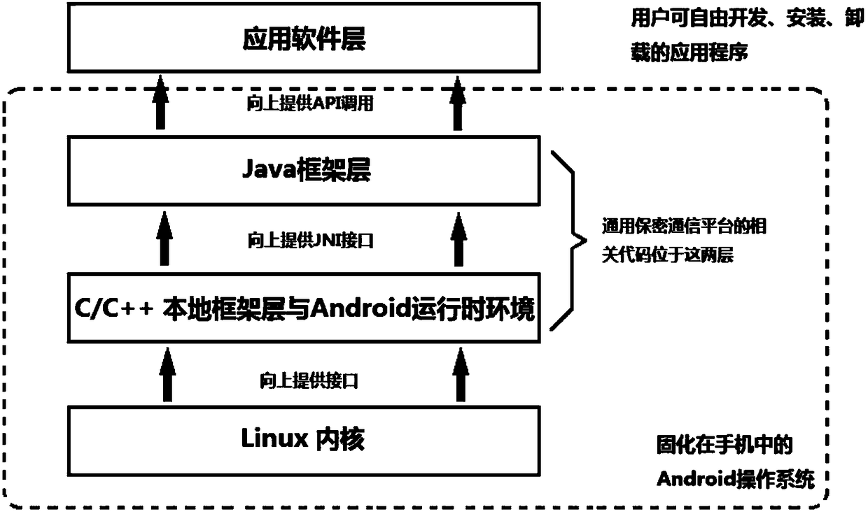 Communication secret key distribution method based on Android intelligent mobile terminal