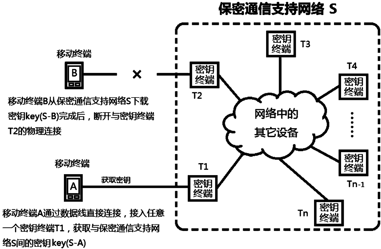 Communication secret key distribution method based on Android intelligent mobile terminal