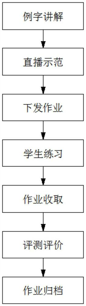 Calligraphy network teaching system data transmission method and remote teaching system