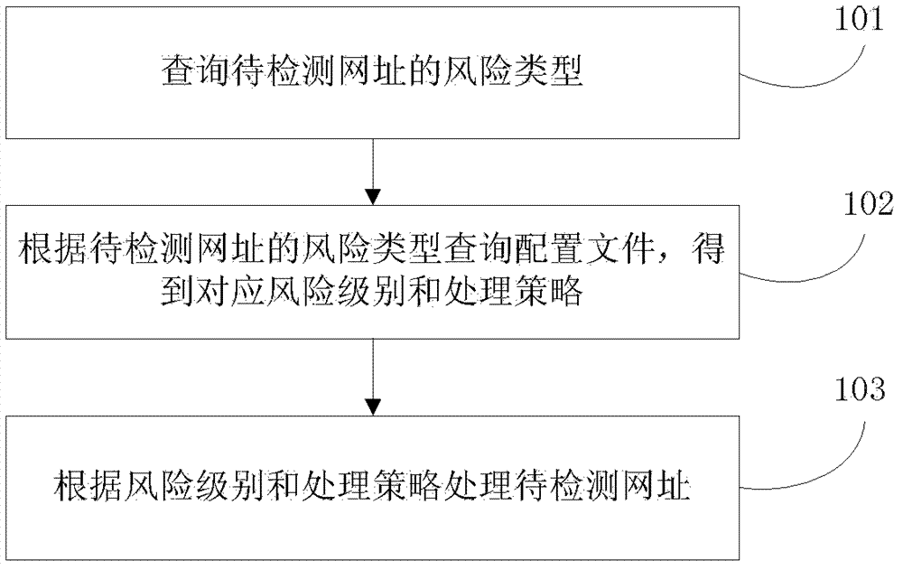 Website risk detection processing method and website risk detection processing device