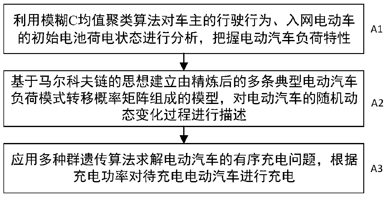 Electric vehicle orderly charging optimization method based on advanced data mining