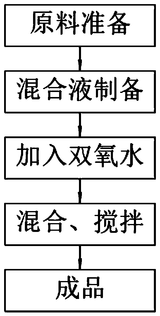 Concrete water reducing agent and preparation method thereof