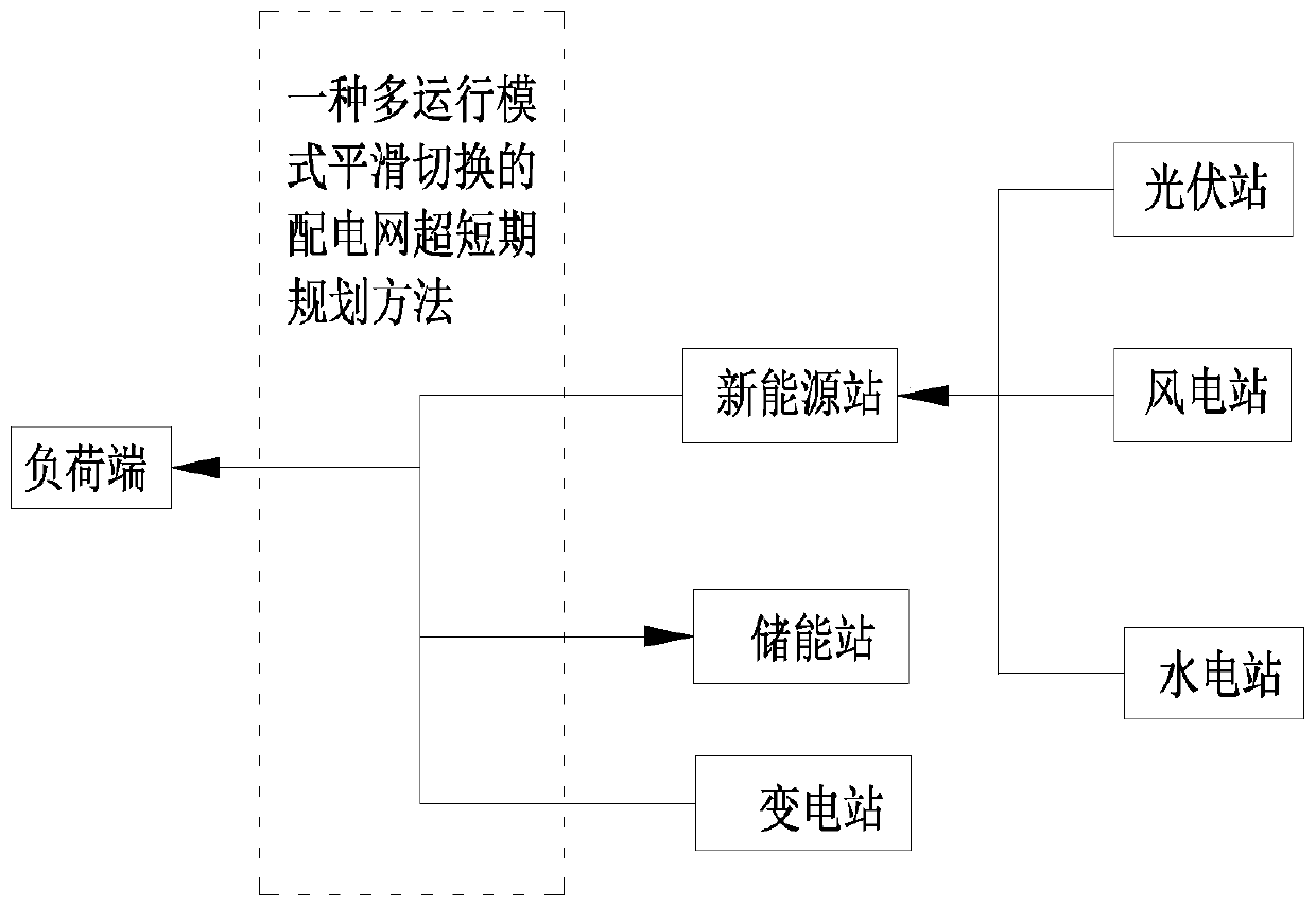 Ultrashort-term planning method for power distribution network for smoothly switching under various running modes