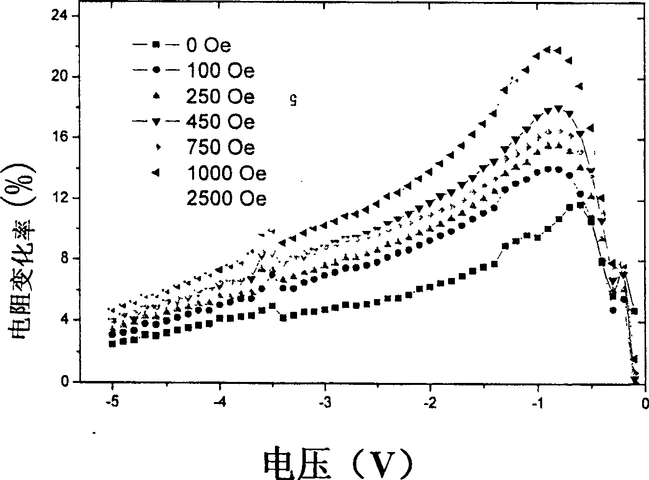 Heterojunction material with magnetoresistance characteristics