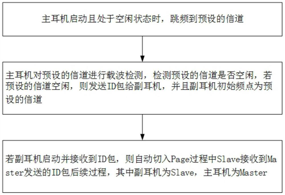 Bluetooth rapid networking method and system and Bluetooth earphone