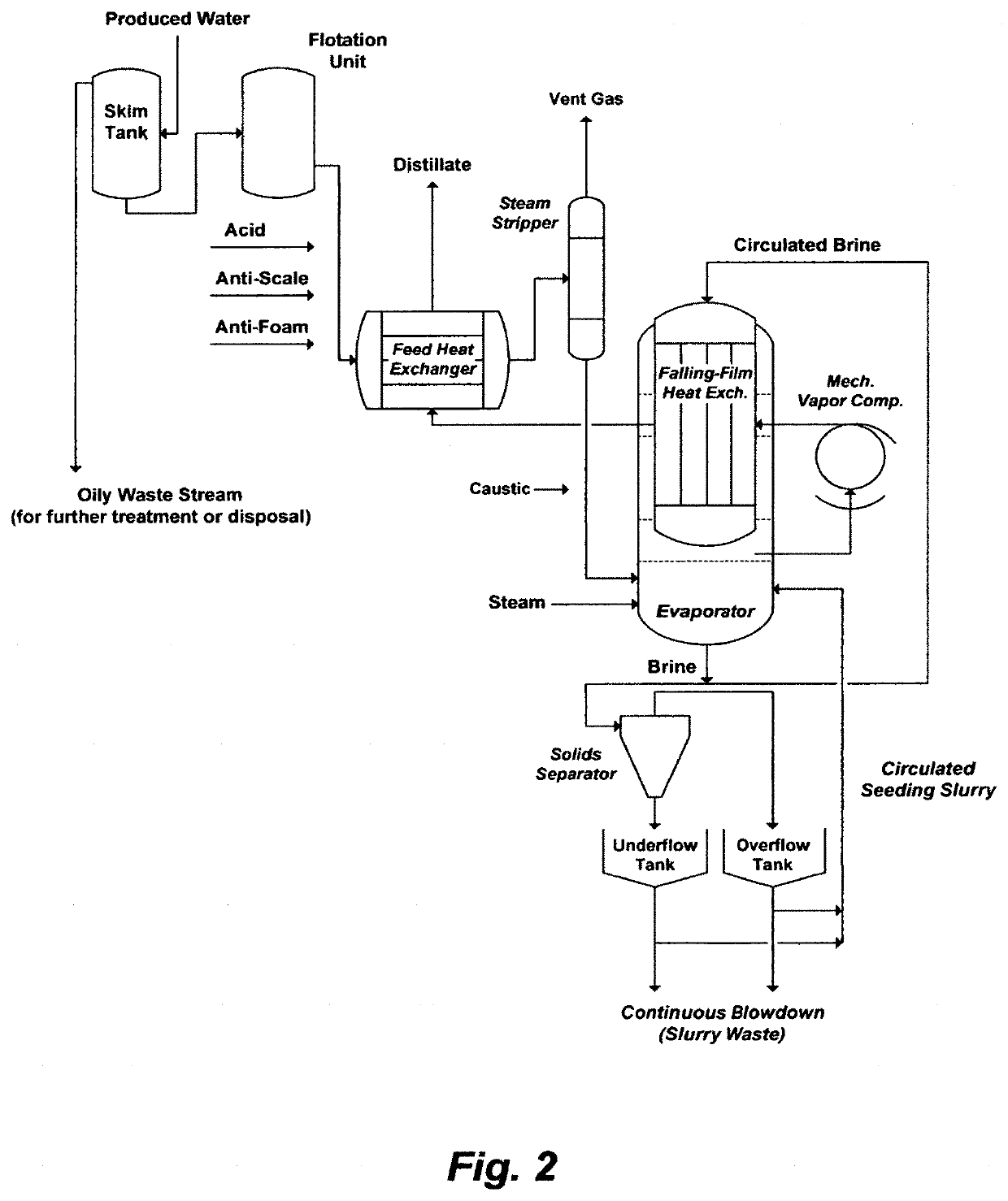 Minimizing wastes: method for de-oiling, de-scaling and distilling source water