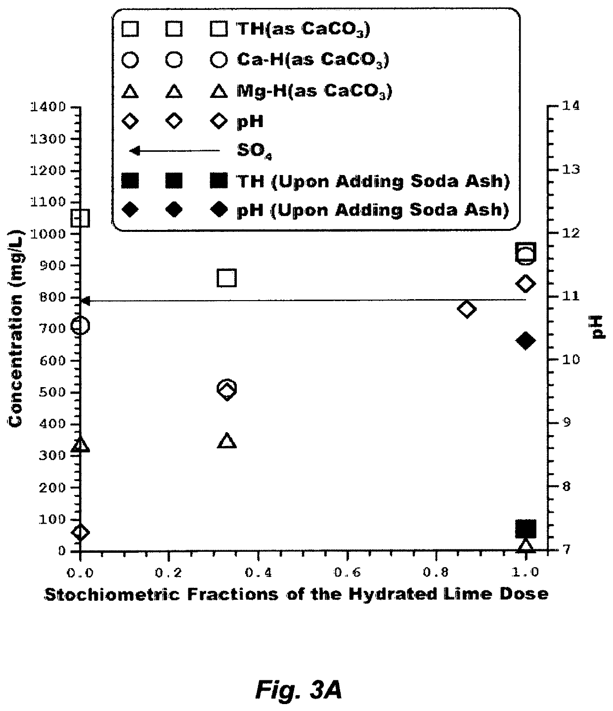 Minimizing wastes: method for de-oiling, de-scaling and distilling source water