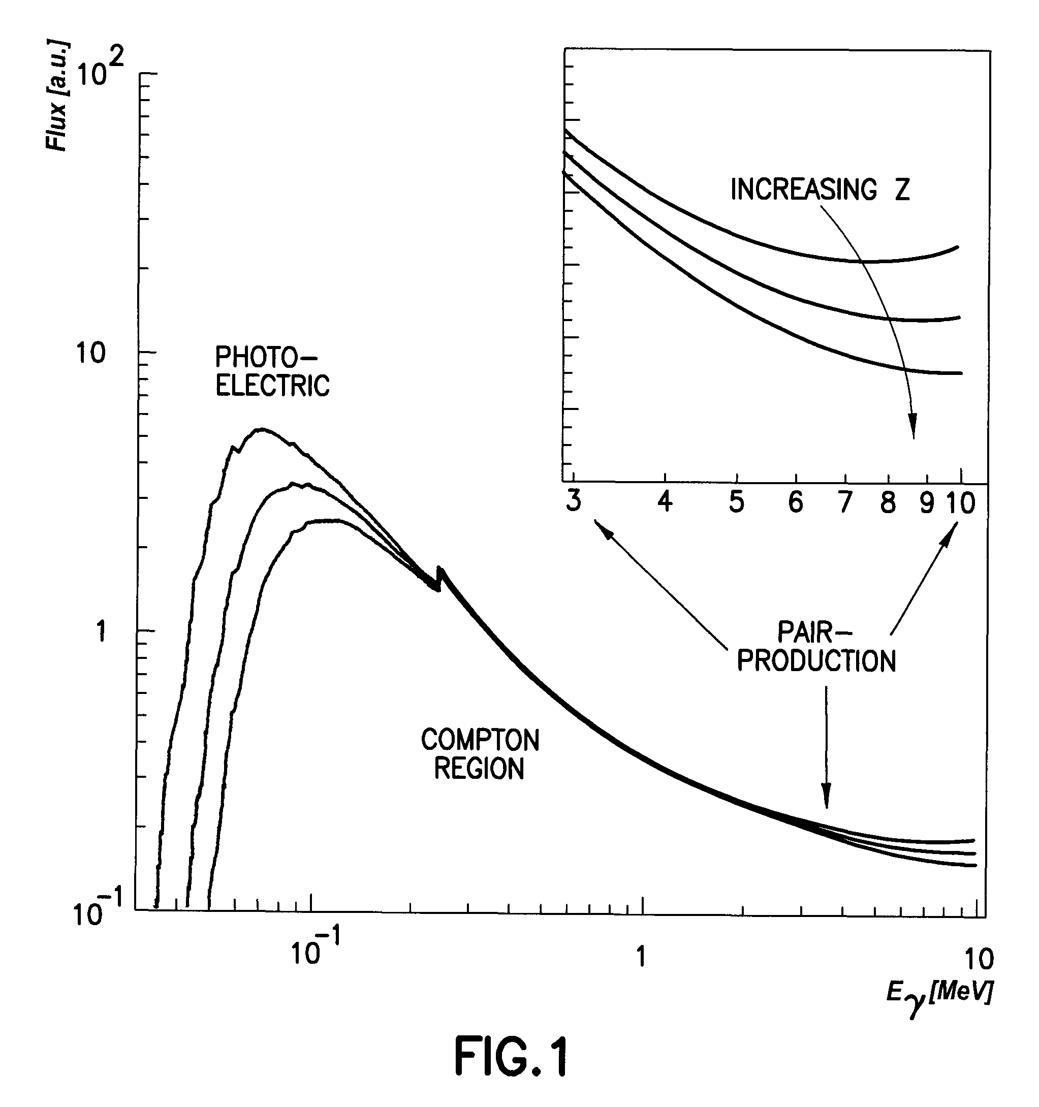 Method of determining petro-physical information with high energy gamma rays