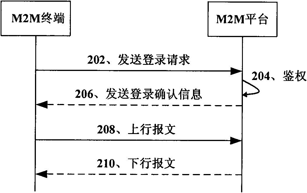 M2M transmission control method, device and system