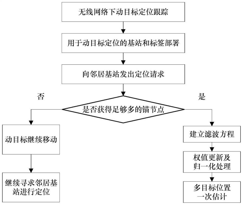 Moving Target Positioning Calculation And Error Evaluation Method Under 