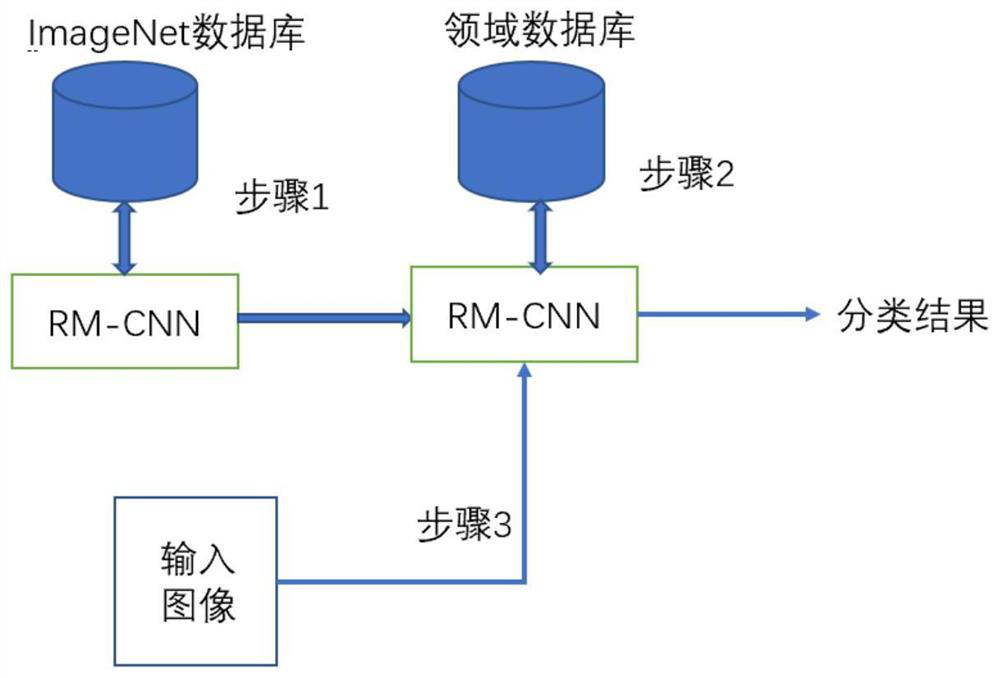 Riemannian manifold deep convolutional network image classification method