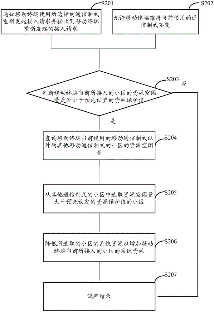 Access control method, device and base station for a multi-mode mobile terminal