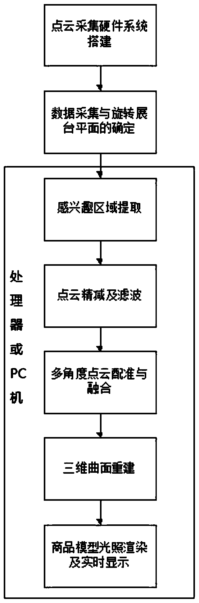 A three-dimensional reconstruction system and reconstruction method for commodities